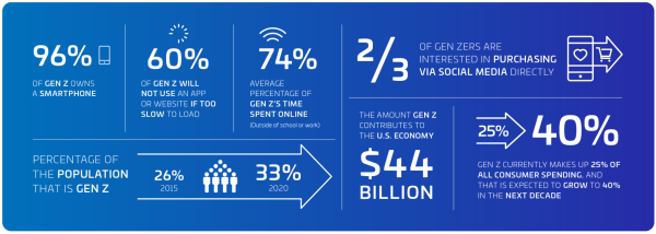 CommScope studied Gen Z's use of technology and social media in 2017. Image licensed under CC BY-NC-ND 2.0 DEED.